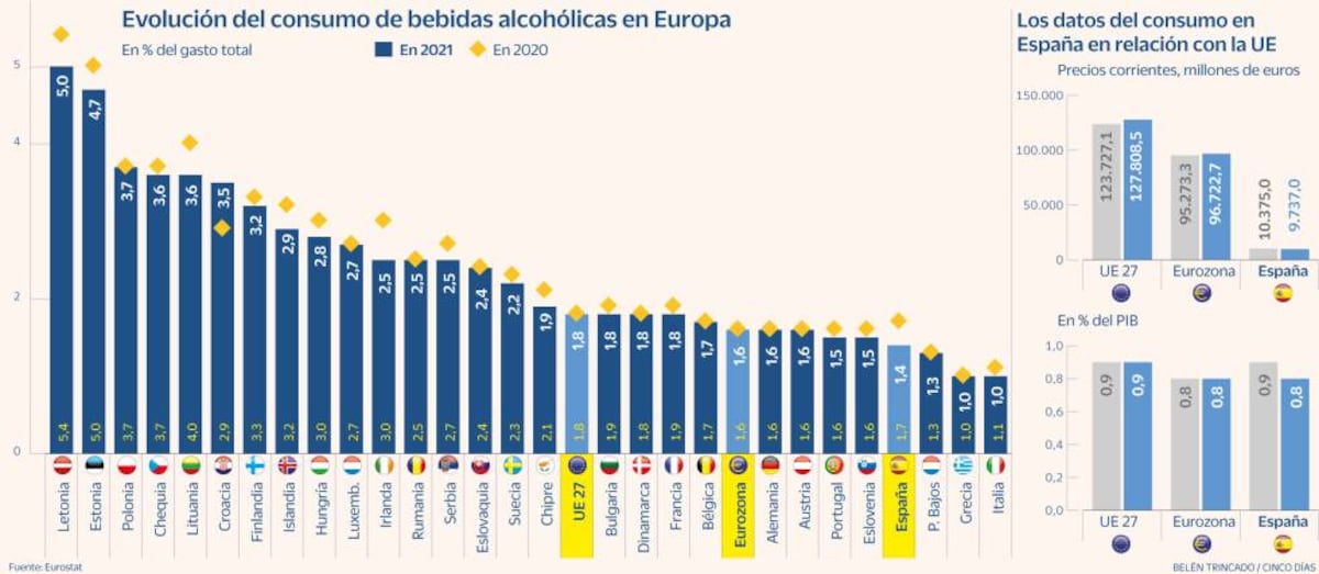 Hiszpanie po raz pierwszy od dekady ograniczają wydatki na alkohol  Gospodarka krajowa i międzynarodowa