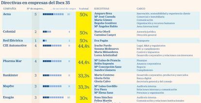 Presencia de mujeres en las directivas de empresas del Ibex 35