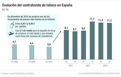 Contrabando de tabaco en España