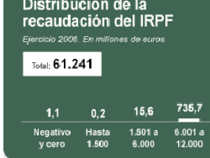 Distribución de la recaudación del IRPF