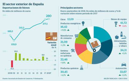 El sector exterior de España