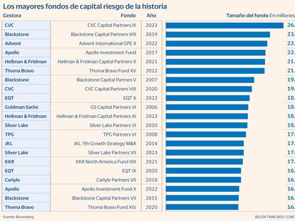 El capital riesgo se desploma un 46% en el primer semestre, pero prevé su resurrección tras el verano