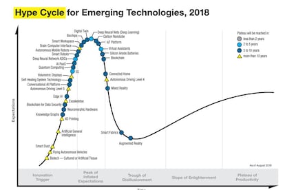 Ciclo de adopción de una tecnología emergente.