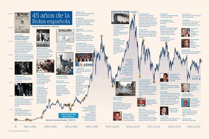 Bolsa española desde 1978 Gráfico