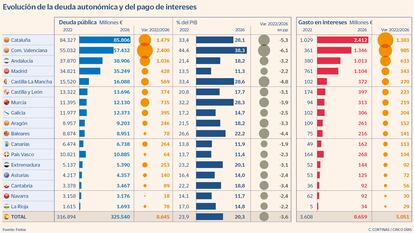 Las autonomías afrontan un gasto extra de 5.000 millones por la subida de tipos
