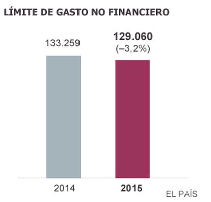 Fuente: Ministerio de Hacienda y Administraciones Públicas