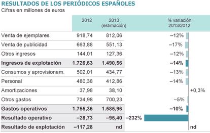 Fuente: AEDE, Libro Blanco de la Prensa Diaria 2014.