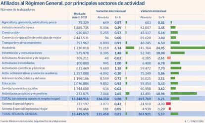 Afiliados al Régimen General, por principales sectores de actividad