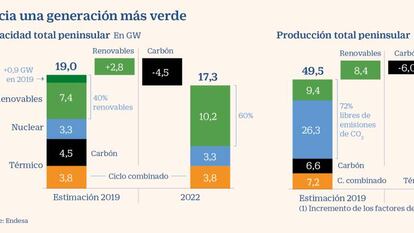 Endesa recortará el dividendo a partir de 2021 para aumentar inversiones