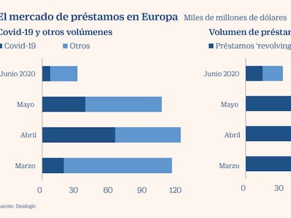 La banca de inversión prevé una ola de refinanciaciones después de septiembre