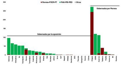 Distribución de las casillas zapato por partido beneficiario, según estado y partido gobernante.