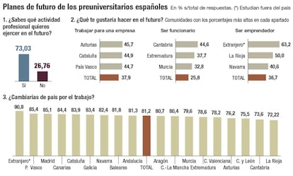 Planes de futuro de los universitarios españoles