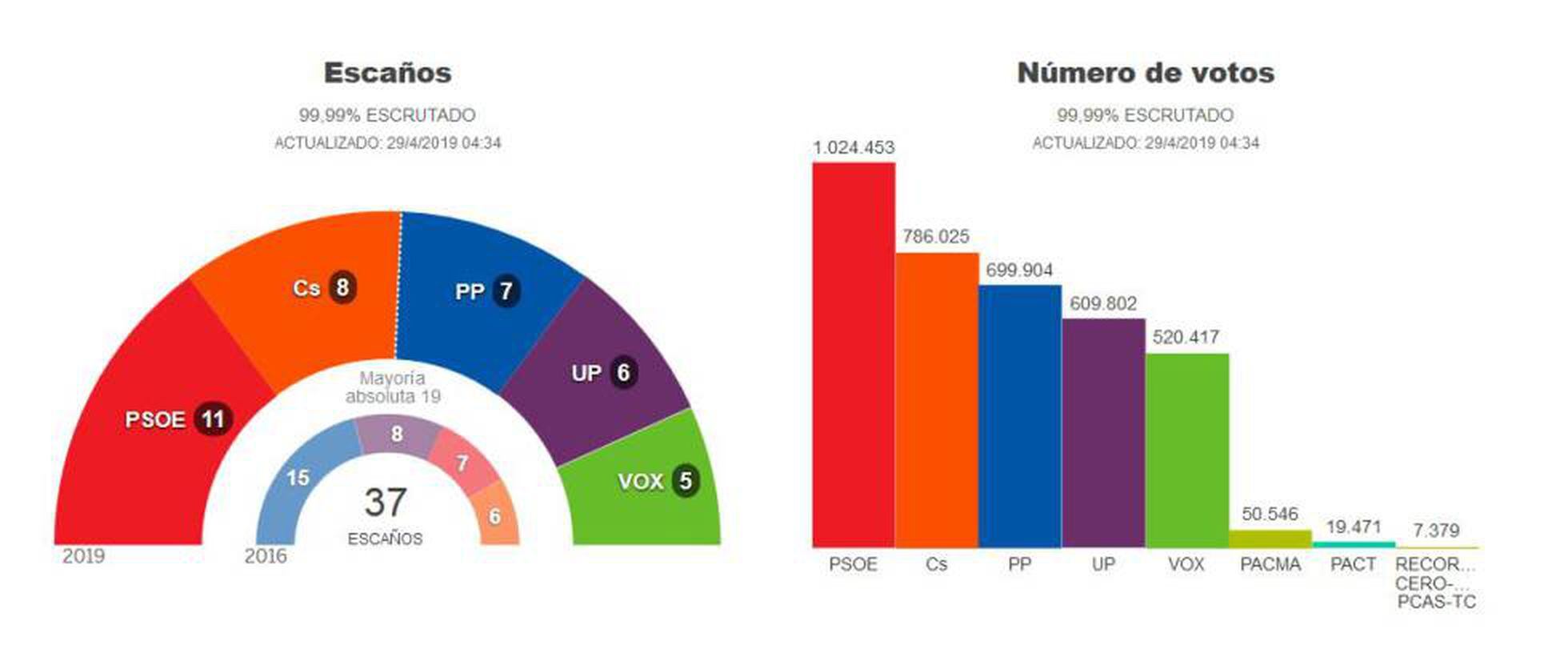 Elecciones generales En datos la resaca electoral en Madrid más allá