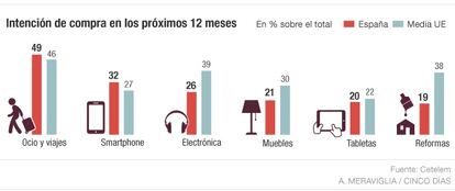 Evolución del consumo en Europa