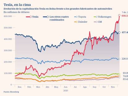 El S&P 500 se afianza en zona de máximos a la espera del desembarco de Tesla