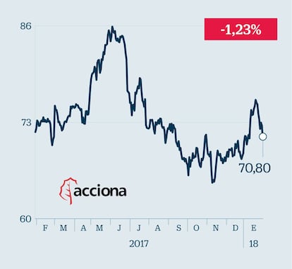 Acciona