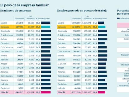 La empresa familiar domina el tejido productivo de Cataluña