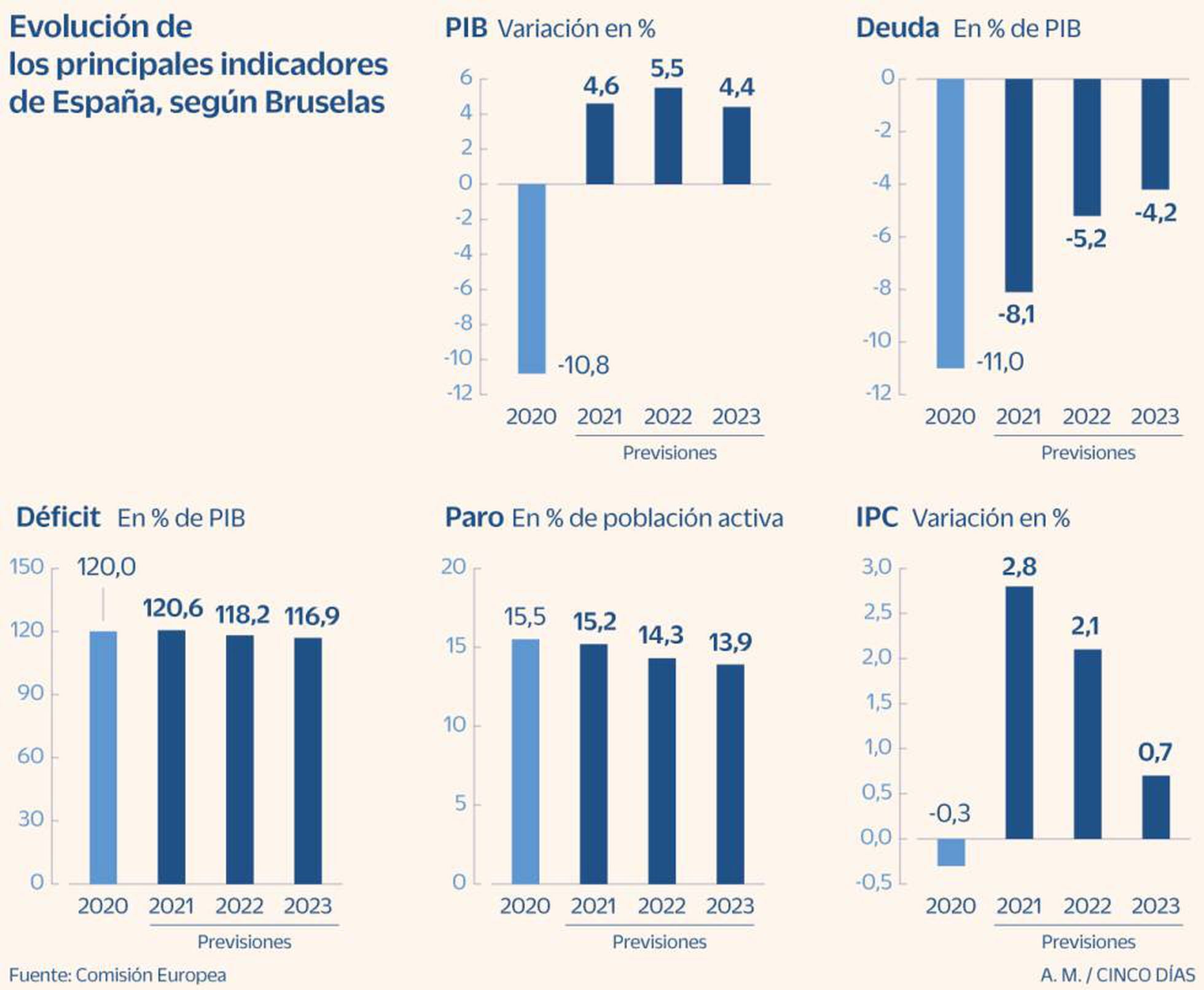 Tras histórico rebote crecimiento PIB de EEUU se modera a 4% en el último  trimestre de 2020