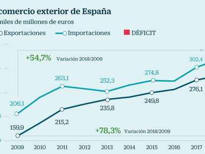 El alza del precio del petróleo desluce el nuevo récord exportador