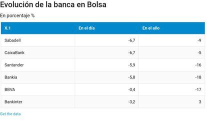 Los bancos son los que más sufren el nerviosismo del mercado. Sabadell y Santander caen cerca del 6%, mientras que Bankia pierde más del 5% y Caixabank se deja un 4,4%. En lo que va de año, las entidades están también en negativo, con pérdidas hasta el 18% (Bankia) y 16% (Santander)