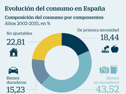 Los hogares todavía gastan menos que antes de la crisis