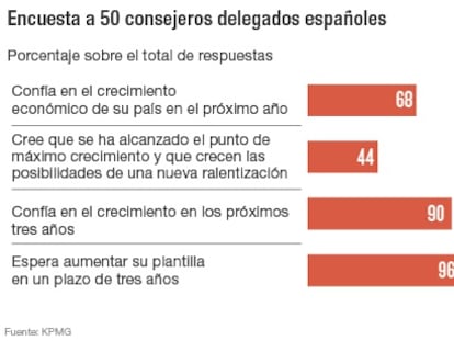 Encuesta a consejeros delegados españoles