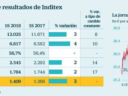 Inditex bate récord de ventas y augura oportunidades de crecimiento en el futuro