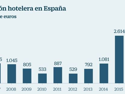 La inversión hotelera en España alcanza máximos históricos