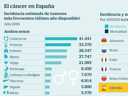 El cáncer en España