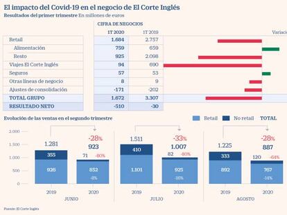 El Corte Inglés perdió 510 millones en el primer trimestre tras provisionar 338 por la pandemia