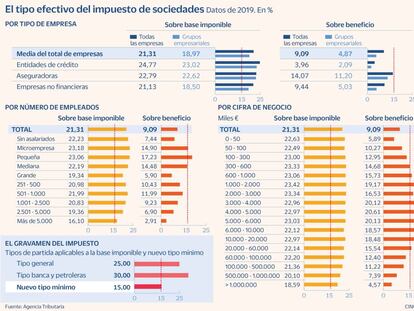 La gran empresa ya paga de media un tipo efectivo casi tres puntos superior al nuevo mínimo del 15%