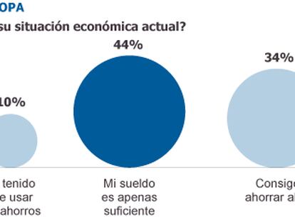 Fuente: IPSOS.