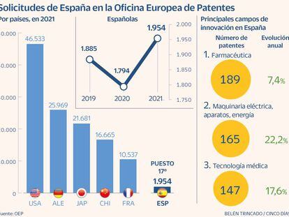 La Sanidad acapara la cuarta parte de las patentes que España solicita a Europa