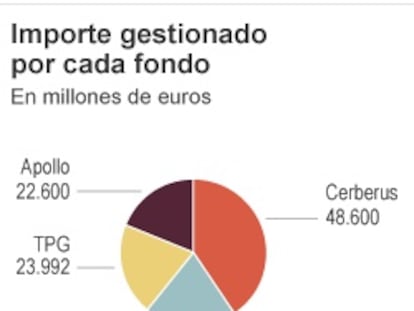 Importe gestionado por los fondos compradores