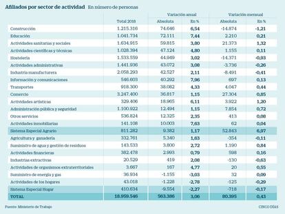 ¿Dónde se ha creado empleo en 2018?