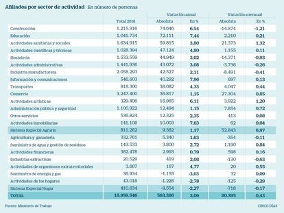 Afiliados a la Seguridad Social en 2018 por sector de actividad