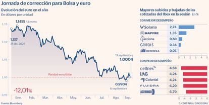 Jornada de corrección para Bolsa y euro