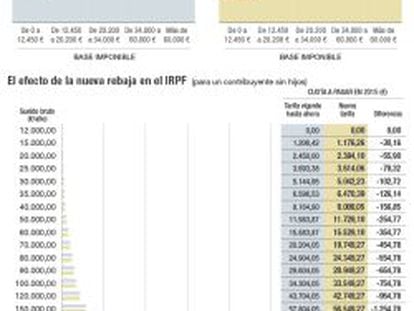 Cuánto pagará por IRPF a partir de julio