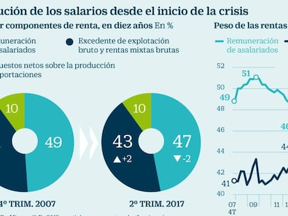 Economía sugiere que es más urgente crear empleo que subir los salarios