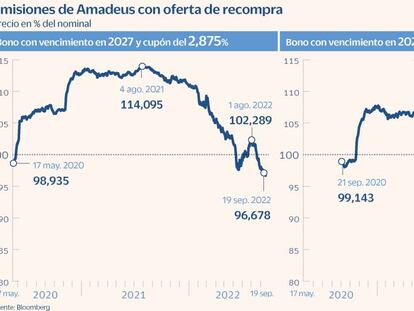 Las empresas estudian recompras de deuda para optimizar balance con el alza de tipos