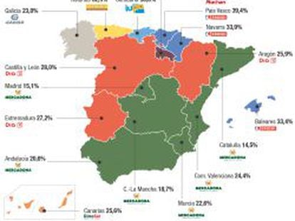 Los súper regionales suman más del 50% de la cuota de mercado