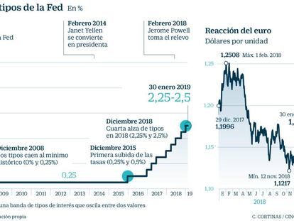 La Fed desactiva el piloto automático y confirma el freno de la subida de tipos