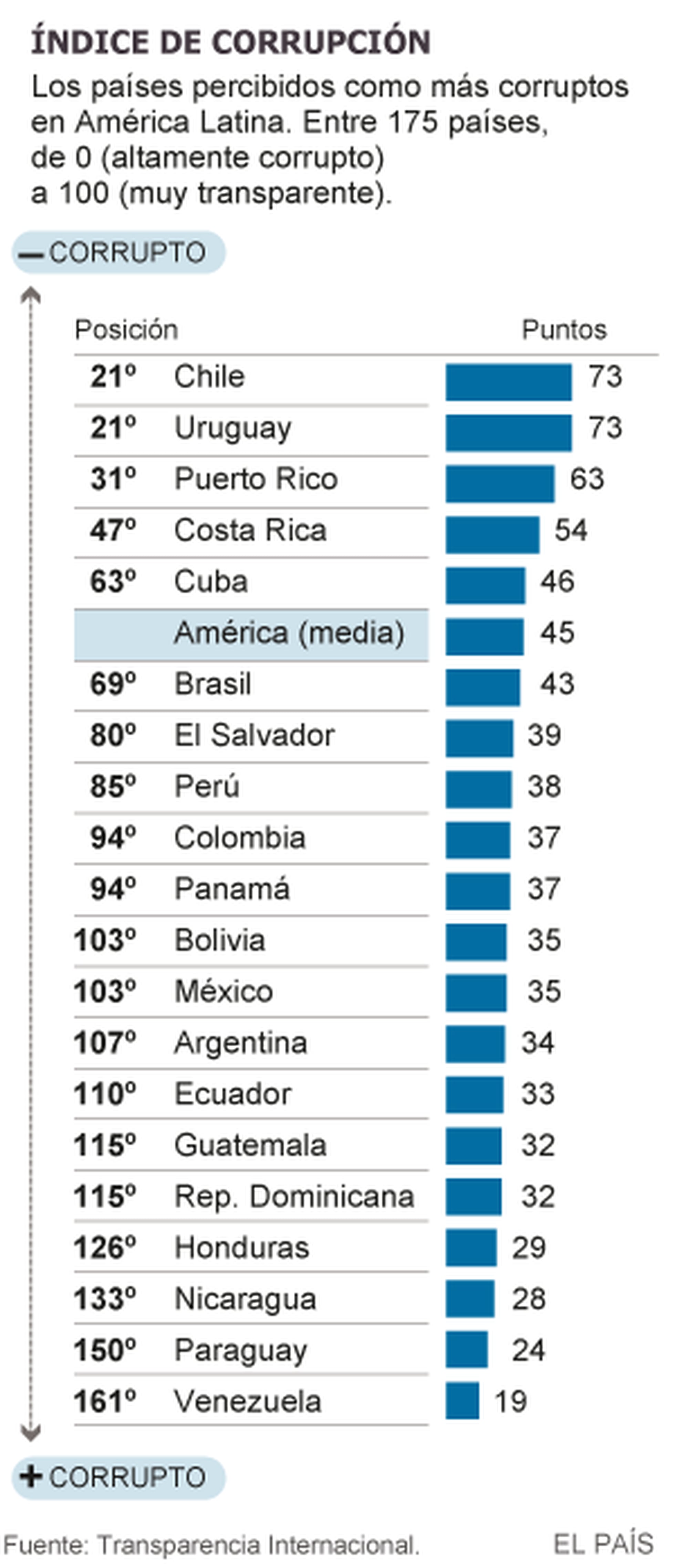 Transparencia Venezuela Es Percibido Como El País Más Corrupto De América Latina 1517