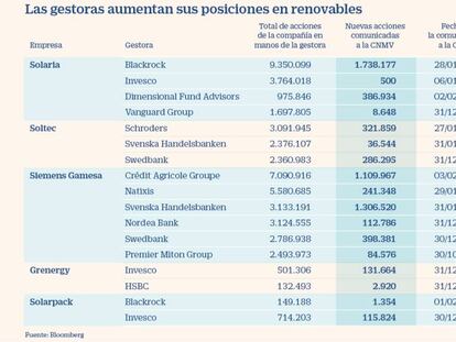 El buen momento de las renovables atrae a los fondos de inversión