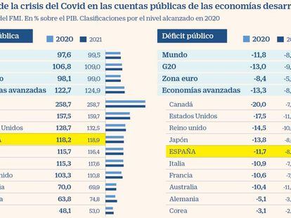 Impacto de la crisis del Covid-19 en las cuentas públicas. FMI ene. 2021