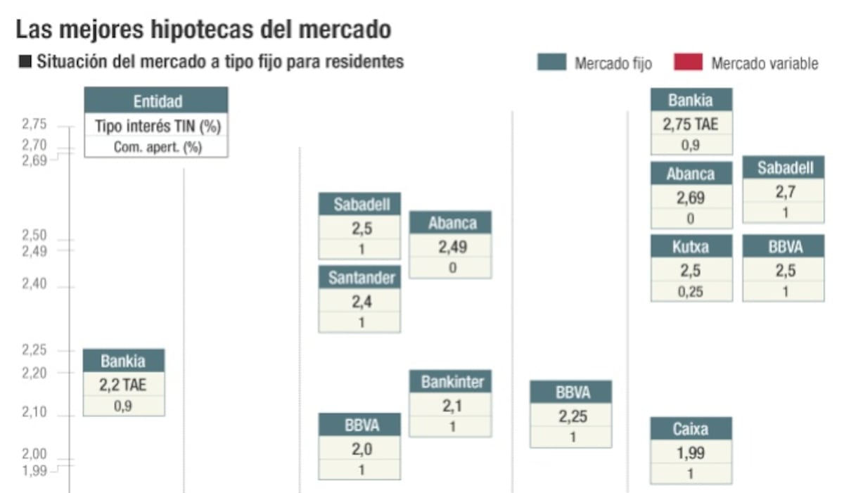 Hipotecas La Banca Aviva La Guerra Hipotecaria A Tipo Fijo Tras Las ...