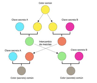 Explicación visual del algoritmo de Diffie–Hellman.