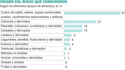 Fuente: Encuesta Nacional de Dietética.