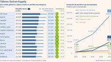 Los perfiles tecnológicos cobran un 42% más que la media