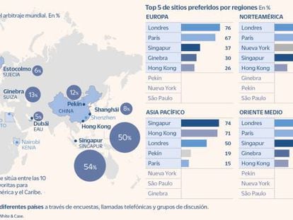 Madrid reclama su sitio en el mapa del arbitraje mundial